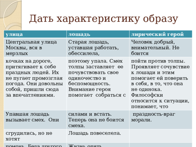 Дать характеристику образу улица лошадь Центральная улица Москвы, вся в мерзлых лирический герой Старая лошадь, уставшая работать, обессилела, кочках на дороге, притягивает к себе праздных людей. Их не пугает промозглая погода. Они довольны собой, пришли сюда за впечатлениями. Упавшая лошадь вызывает смех. Они Человек добрый, внимательный. Не боится поэтому упала. Смех толпы заставляет ее почувствовать свое одиночество и беспомощность. сгрудились, но не хотят силами и встать. Теперь она не боится смеха. пойти против толпы. Проявляет сочувствие к лошади и этим помогает ей поверить в себя, в то, что она не одинока. Философски относится к ситуации, понимает, что Внимание героя помогает собраться с  праздность-враг морали. Лошадь повеселела. помочь. Беда другого Жизнь опять приобретает приносит радость. Они смысл. бездушные. 