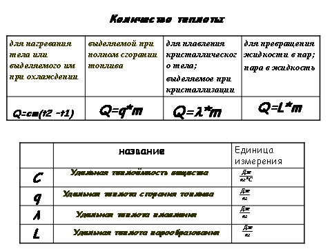 Формулы тепловых процессов 8 класс. Формулы тепловых явлений 8 класс физика. Формулы по физике тепловые явления. Тепловые процессы формулы физика 8 класс. Формулы по физике по теме тепловые явления 8 класс.