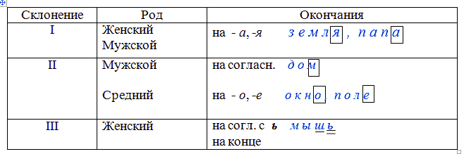 Первое склонение имен существительных 4 класс таблица - TouristMaps.ru