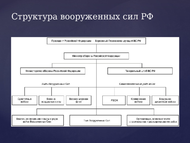 Структура вооруженных сил РФ 