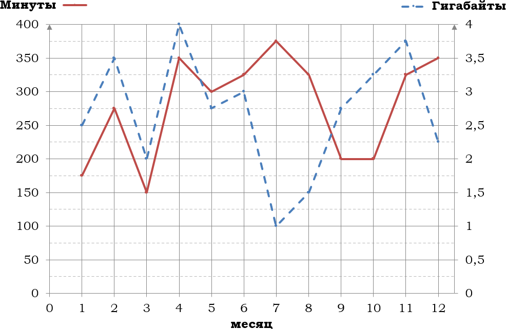 На рисунке график расходования минут мобильной связи и гигабайт мобильного интернета