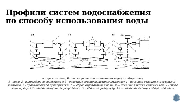 Система оборотного водоснабжения это. Прямоточная система водоснабжения. Прямоточная схема водоснабжения. Схемы подачи воды прямоточные. Продувка водопровода компрессором схема.