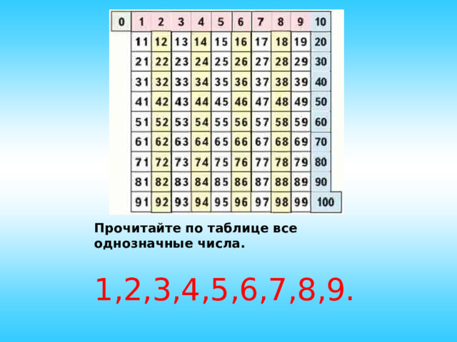  Прочитайте по таблице все однозначные числа.   1,2,3,4,5,6,7,8,9. 
