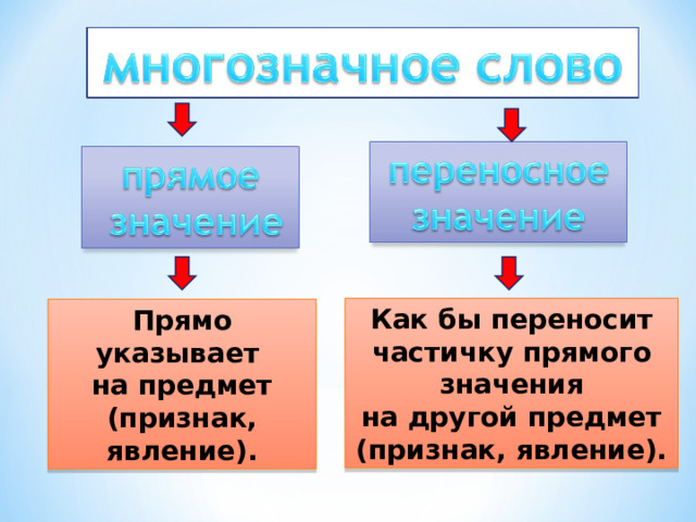 Выбери многозначные слова (омонимы). Назовите значение слова ЗАЯЦ. Какого человека называют зайцем? 