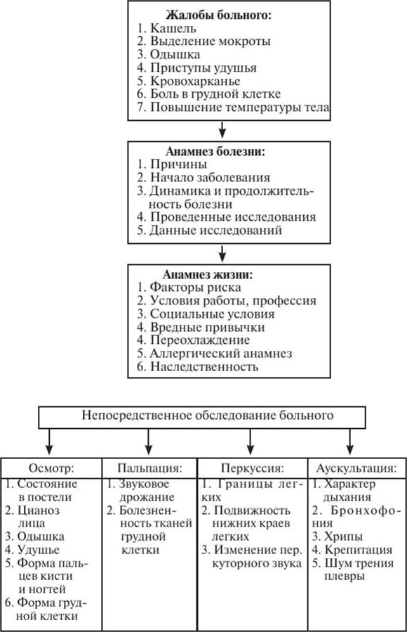 Схема сестринского обследования пациентов детского возраста