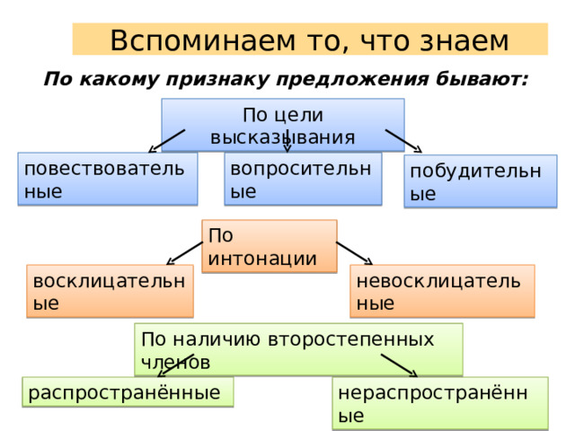 Укажите признаки предложения