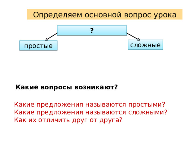 Определяем основной вопрос урока ? сложные простые Какие вопросы возникают? Какие предложения называются простыми? Какие предложения называются сложными? Как их отличить друг от друга? 