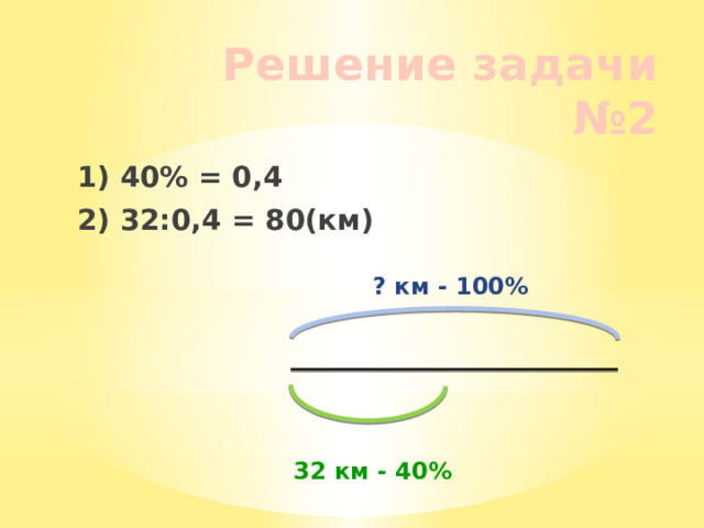 Решение задачи №2 1) 40% = 0,4 2) 32:0,4 = 80(км)  ? км - 100% 32 км - 40% 