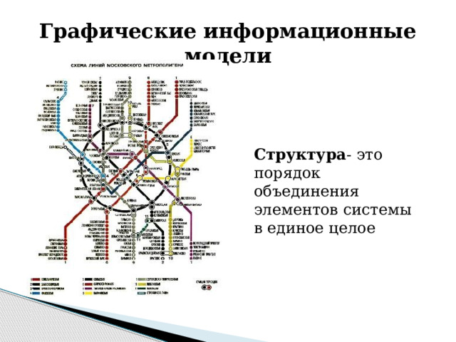 Графические информационные модели Структура - это порядок объединения элементов системы в единое целое 