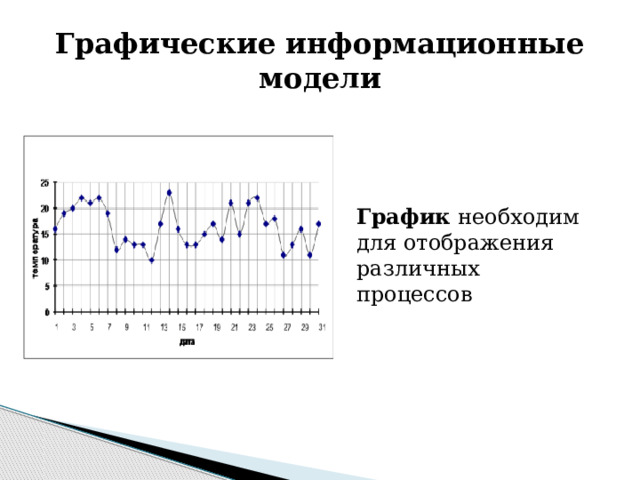 Графические информационные модели График необходим для отображения различных процессов 