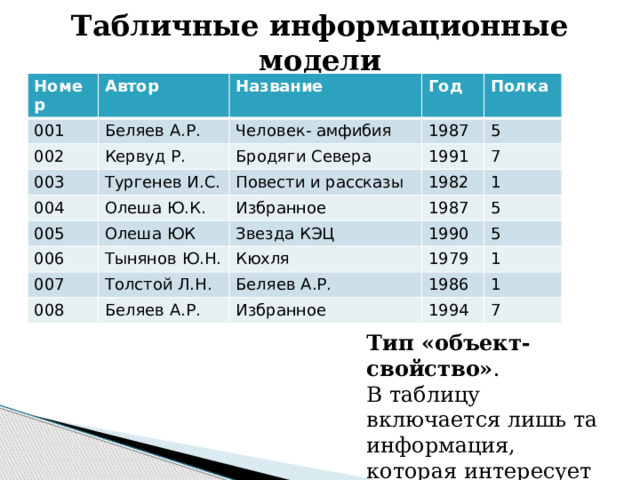 Табличные информационные модели Номер Автор 001 Название Беляев А.Р. 002 Год 003 Человек- амфибия Кервуд Р. 004 Полка 1987 Бродяги Севера Тургенев И.С. Повести и рассказы Олеша Ю.К. 5 1991 005 7 Избранное 1982 Олеша ЮК 006 1987 1 Звезда КЭЦ Тынянов Ю.Н. 007 5 008 1990 Кюхля Толстой Л.Н. Беляев А.Р. 5 1979 Беляев А.Р. Избранное 1 1986 1 1994 7 Тип «объект-свойство» . В таблицу включается лишь та информация, которая интересует пользователя 