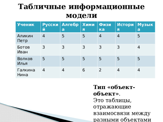 Табличные информационные модели Ученик Русский Аликин Петр Алгебра Ботов Иван 4 5 Химия 3 Волков Илья 5 3 Физика 5 Галкина Нина 4 История 3 4 5 Музыка 4 3 5 4 3 5 5 6 4 5 2 5 4 4 Тип «объект-объект» . Это таблицы, отражающие взаимосвязи между разными объектами 