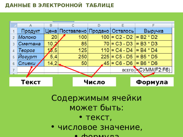 ДАННЫЕ В ЭЛЕКТРОННОЙ ТАБЛИЦЕ Текст Число Формула Содержимым ячейки может быть:  текст,  числовое значение,  формула 