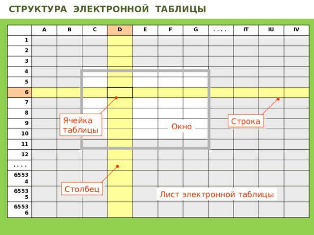 СТРУКТУРА ЭЛЕКТРОННОЙ ТАБЛИЦЫ 1 A B 2 C 3 D 4 E 5 F 6 G 7 8 . . . . 9 IT 10 IU 11 IV 12 . . . . 65534 65535 65536 Ячейка таблицы Строка Окно Столбец Лист электронной таблицы 