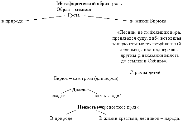 Цитатный план рассказа бирюк