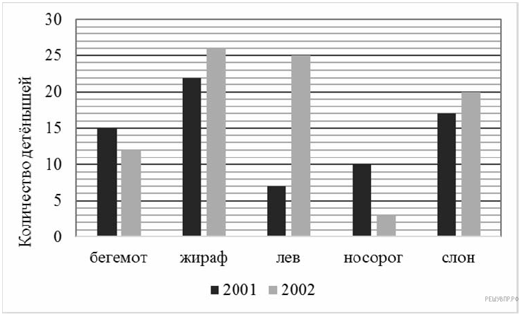 На диаграмме показано сколько детенышей родилось у некоторых зверей