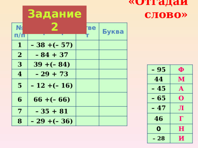 Задание 2  «Отгадай слово» № п/п 1 Пример – 38 +(– 57) 2 Ответ Буква – 84 + 37 3 39 +(– 84) 4 – 29 + 73 5 – 12 +(– 16) 6 7 66 +(– 66) 8 – 35 + 81 – 29 +(– 36) – 95 44 Ф – 45 М – 65 А – 47 О 46 Л 0 Г Н – 28 И 