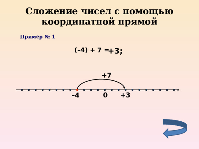 Сложение чисел с помощью координатной прямой Пример № 1 +3 ; ( –4 ) +  7 = +7 – 4 0 + 3 