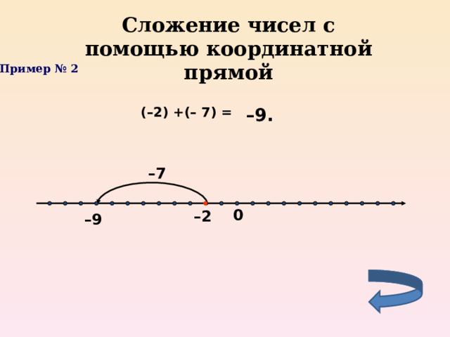 Сложение чисел с помощью координатной прямой Пример № 2 ( –2 ) +( –  7 ) = – 9 . – 7 0 – 2 – 9 