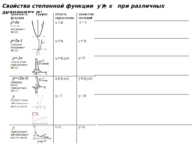 Свойства степенной функции у = х при различных значениях p : 