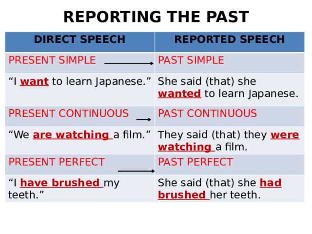 REPORTING THE PAST DIRECT SPEECH REPORTED SPEECH PRESENT SIMPLE PAST SIMPLE “ I want to learn Japanese.” She said (that) she wanted to learn Japanese. PRESENT CONTINUOUS “ We are watching a film.” PAST CONTINUOUS They said (that) they were watching a film. PRESENT PERFECT PAST PERFECT “ I have brushed my teeth.” She said (that) she had brushed her teeth. 