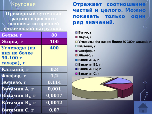 Круговая Отражает соотношение частей и целого. Можно показать только один ряд значений. Примерный суточный рацион взрослого человека со средней физической нагрузкой. Белки, г 80 Жиры, г 100 Углеводы (из них не более 50-100 г сахара), г 400 Кальций, г 0,8 Фосфор, г 1,2 Железо, г Витамин А, г 0,114 0,001 Витамин В 1 , г Витамин В 2 , г 0,0017 0,0012 Витамин С, г 0,07 