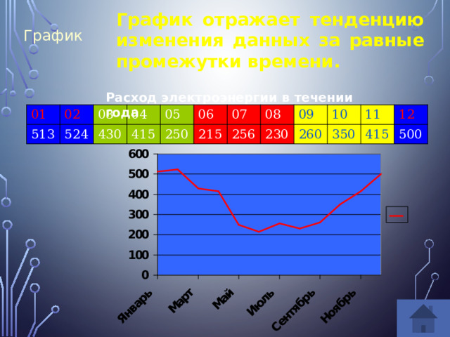 График отражает тенденцию изменения данных за равные промежутки времени. График Расход электроэнергии в течении года 01 513 02 524 03 430 04 415 05 250 06 215 07 08 256 230 09 260 10 350 11 12 415 500 