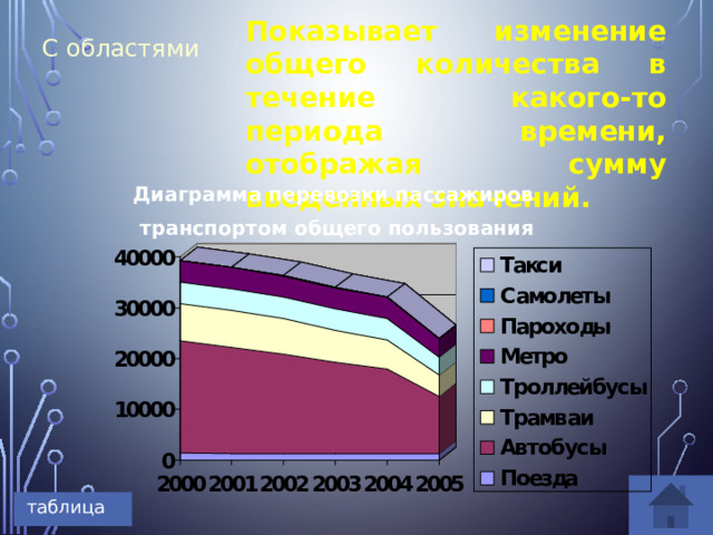 Показывает изменение общего количества в течение какого-то периода времени, отображая сумму введенных значений. С областями Диаграмма перевозки пассажиров транспортом общего пользования таблица 