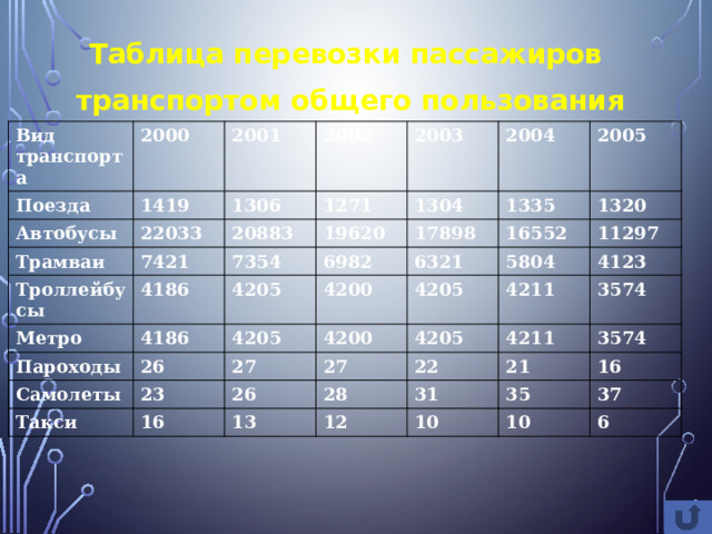 Таблица перевозки пассажиров транспортом общего пользования Вид транспорта 2000 Поезда Автобусы 2001 1419 2002 22033 1306 Трамваи Троллейбусы 20883 7421 1271 2003 2004 19620 4186 Метро 1304 7354 1335 2005 4205 4186 Пароходы 17898 6982 26 16552 4200 4205 1320 6321 Самолеты 4205 5804 4200 Такси 23 11297 27 16 4211 27 4205 4123 26 22 3574 13 4211 28 21 12 31 3574 35 10 16 10 37 6 