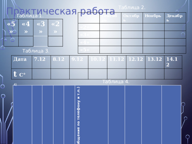 Таблица 2. Практическая работа Таблица 1. Сентябрь «2» Октябрь «3» Ноябрь «4» «5» Декабрь «5» «4» «3» «2» Таблица 3. Дата 7.12 t C ° 8.12 9.12 10.12 11.12 12.12 13.12 14.12 Таблица 4. 4)   Будний день Пребывание в школе Выходной день Дорога 7 0 Приготовление домашнего задания 1 Питание 1 2 2 1 Досуг (просмотр TV, встреча с друзьями, посещение кинотеатров, выставок, общение по телефону и т.п.) 1 Выполнение домашних обязанностей 3 1 6 Дополнительное образование (курсы, кружки)   2 1 0 8     10   0   Сон 2   Прочее 