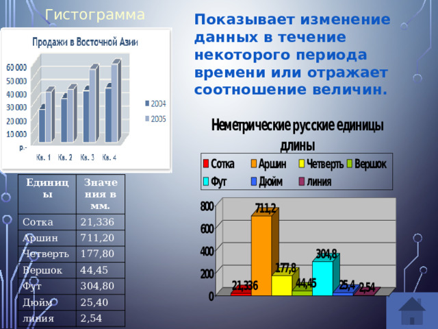 Гистограмма Показывает изменение данных в течение некоторого периода времени или отражает соотношение величин. Единицы Сотка Значения в мм. Аршин 21,336 711,20 Четверть Вершок 177,80 Фут 44,45 Дюйм 304,80 25,40 линия 2,54 