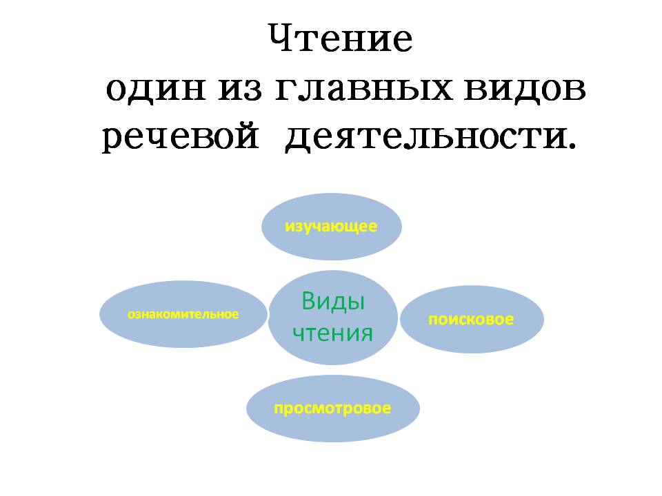 Презентация язык и речь виды речевой деятельности