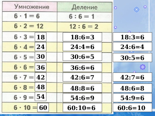 18 18:3=6 18:6=3 24 24:6=4 24:4=6 30 30:6=5 30:5=6 36 36:6=6 42 42:6=7 42:7=6 48 48:8=6 48:6=8 54 54:6=9 54:9=6 60 60:10=6 60:6=10 