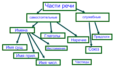 Части речи схема