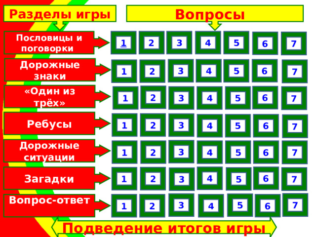 Разделы игры Вопросы Пословицы и поговорки 3 4 1 5 2 7 6 Дорожные знаки 3 6 4 5 1 7 2 «Один из трёх» 2 6 3 4 1 5 7 Ребусы 1 2 3 4 5 6 7 Дорожные ситуации 3 4 2 1 6 5 7 4 Загадки 6 2 1 5 7 3 7 3 5 Вопрос-ответ  6 1 4 2 Подведение итогов игры 