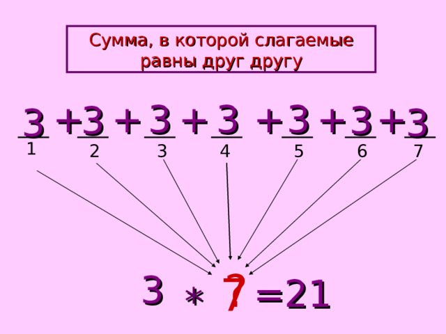 Сумма, в которой слагаемые равны друг другу + + + + + + 3 3 3 3 3 3 3 1 5 4 3 6 7 2 ? 3 7 =21 * 