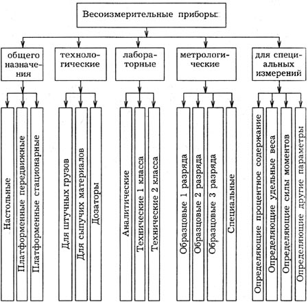 Схема классификация весов по виду указательного устройства