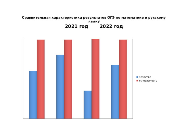 Сравнительная характеристика результатов ОГЭ по математике и русскому языку  2021 год 2022 год   