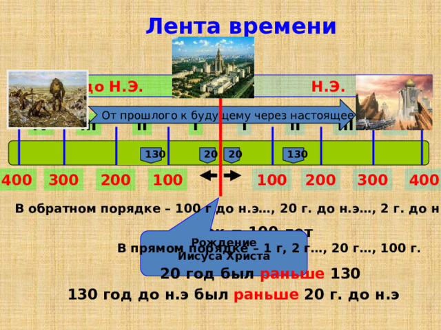 Лента времени Н.Э. до Н.Э. От прошлого к будущему через настоящее III IV II I IV III II I 20 130 20 130 400 300 200 400 300 200 100 100 В обратном порядке – 100 г до н.э…, 20 г. до н.э…, 2 г. до н.э - 1 век = 100 лет Рождение Иисуса Христа  В прямом порядке – 1 г, 2 г…, 20 г…, 100 г. 20 год был  раньше 130 130 год до н.э был  раньше 20 г. до н.э 
