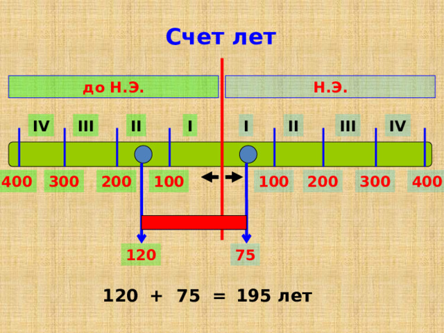 Счет лет до Н.Э. Н.Э. IV III II I III II I IV 400 300 200 100 400 200 100 300 120 75 120 75 = 195 лет + 