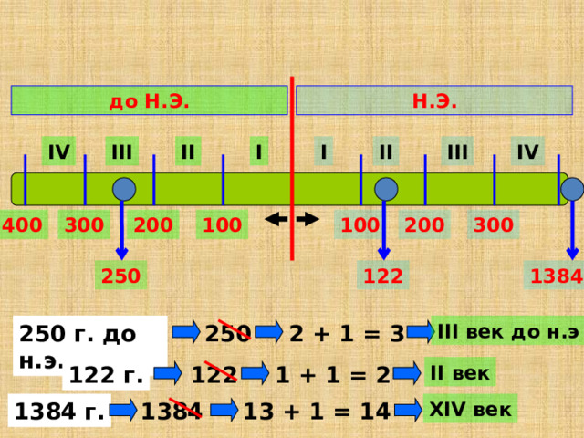 Н.Э. до Н.Э. I IV III IV III II I II 300 300 200 200 100 400 100 1384 122 250 250 2 + 1 = 3 III век до н.э 250 г. до н.э. 122 II век 122 г. 1 + 1 = 2 1384 г. 1384 13 + 1 = 14 XIV век 