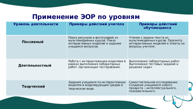 Применение ЭОР по уровням деятельности:  Уровень деятельности Примеры действий учителя Показ рисунков и фотографий из мультимедийных курсов. Показ интерактивных моделей и задание учащимся вопросов. Пассивный  Примеры действий об уча ю щихся  Чтение с экрана текста из мультимедийных курсов. Просмотр интерактивных моделей и ответы на вопросы учителя. Деятельностный  Работа с интерактивными моделями в рамках выполнения лабораторных работ. Организация тестирования.  Выполнение лабораторных работ. Выполнение тестовых заданий и решение задач.  Творческий  Задания учащимся по интерактивным моделям и моделирующим средам в творческом виде.  Самостоятельное исследование. Создание учащимися нового продукта – интеллектуального, познавательного.  