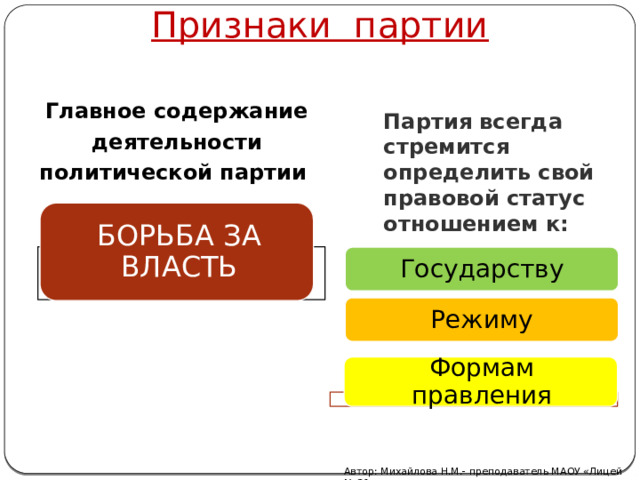 Признаки партии Главное содержание деятельности политической партии Партия всегда стремится определить свой правовой статус отношением к:  БОРЬБА ЗА ВЛАСТЬ Государству Режиму Формам правления Автор: Михайлова Н.М.- преподаватель МАОУ «Лицей № 21» 