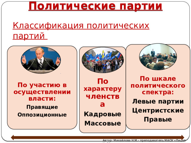 Политические партии Классификация политических партий  По шкале политического спектра: Левые партии Центристские Правые  По участию в осуществлении власти: Правящие Оппозиционные  По характеру членства Кадровые Массовые Автор: Михайлова Н.М.- преподаватель МАОУ «Лицей № 21» 