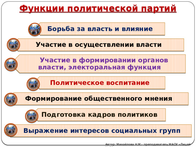 Функции политической партий Борьба за власть и влияние Участие в осуществлении власти  Участие в формировании органов власти, электоральная функция Политическое воспитание Формирование общественного мнения Подготовка кадров политиков  Выражение интересов социальных групп Автор: Михайлова Н.М.- преподаватель МАОУ «Лицей № 21» 