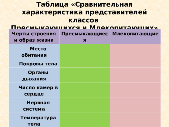 Таблица «Сравнительная характеристика представителей классов  Пресмыкающихся и Млекопитающих» Черты строения и образ жизни Пресмыкающиеся Место обитания Млекопитающие   Покровы тела     Органы дыхания     Число камер в сердце   Нервная система       Температура тела     Способы размножения       