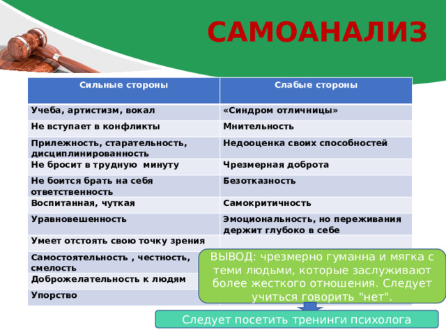 Самоанализ Сильные стороны Учеба, артистизм, вокал Слабые стороны «Синдром отличницы» Не вступает в конфликты Мнительность Прилежность, старательность, дисциплинированность Недооценка своих способностей Не бросит в трудную минуту Чрезмерная доброта Не боится брать на себя ответственность Безотказность Воспитанная, чуткая Самокритичность Уравновешенность Эмоциональность, но переживания держит глубоко в себе Умеет отстоять свою точку зрения Самостоятельность , честность, смелость Доброжелательность к людям Упорство ВЫВОД: чрезмерно гуманна и мягка с теми людьми, которые заслуживают более жесткого отношения. Следует учиться говорить 