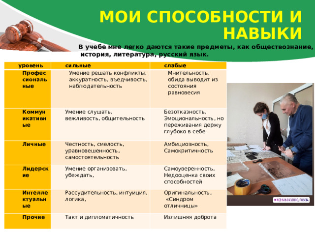 Мои способности и навыки В учебе мне легко даются такие предметы, как обществознание,  история, литература, русский язык. уровень сильные Профессиональные слабые Умение решать конфликты, аккуратность, въедчивость, Коммуникативные Умение слушать, вежливость, общительность наблюдательность Личные Мнительность, обида выводит из состояния равновесия Лидерские Безотказность, Эмоциональность, но переживания держу глубоко в себе Честность, смелость, уравновешенность, самостоятельность Умение организовать, убеждать, Амбициозность, Самокритичность Интеллектуальные Самоуверенность, Недооценка своих способностей Рассудительность, интуиция, логика, Прочие Такт и дипломатичность Оригинальность,  «Синдром отличницы» Излишняя доброта 