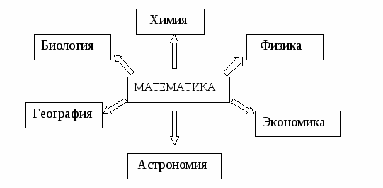 Презентация связь математики с другими науками