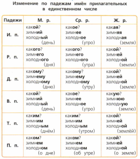 Изменение имен прилагательных по падежам 3 класс технологическая карта